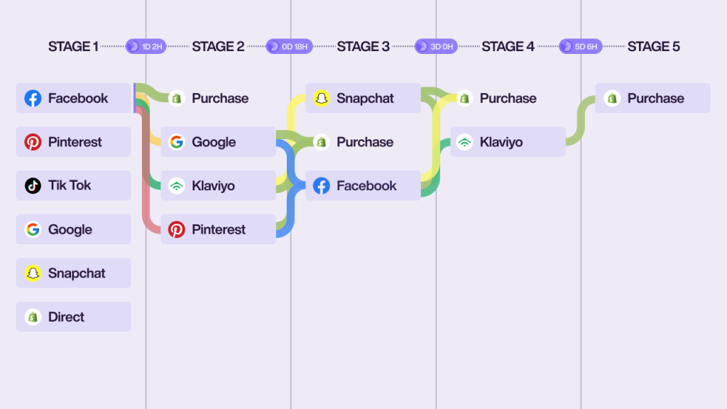 An infographic showing the different stages of the customer's journey based on the social media site.