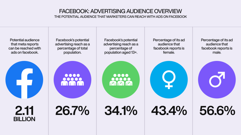 An infographic displaying the reach of the Facebook platform. 
