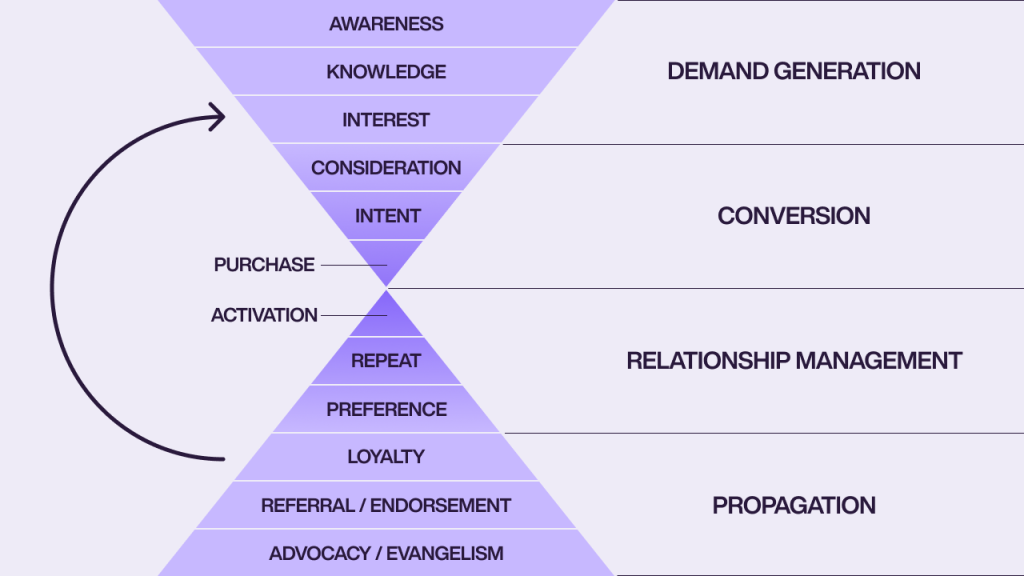 An hourglass-shaped ad funnel that details conversion, relationship management, and propagation. 