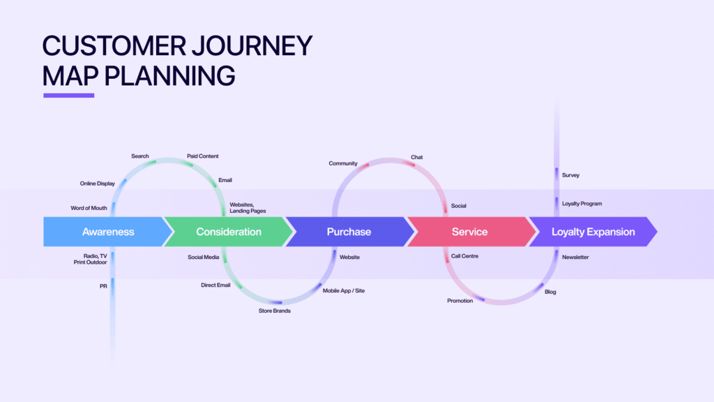 A customer journey mapping infographic