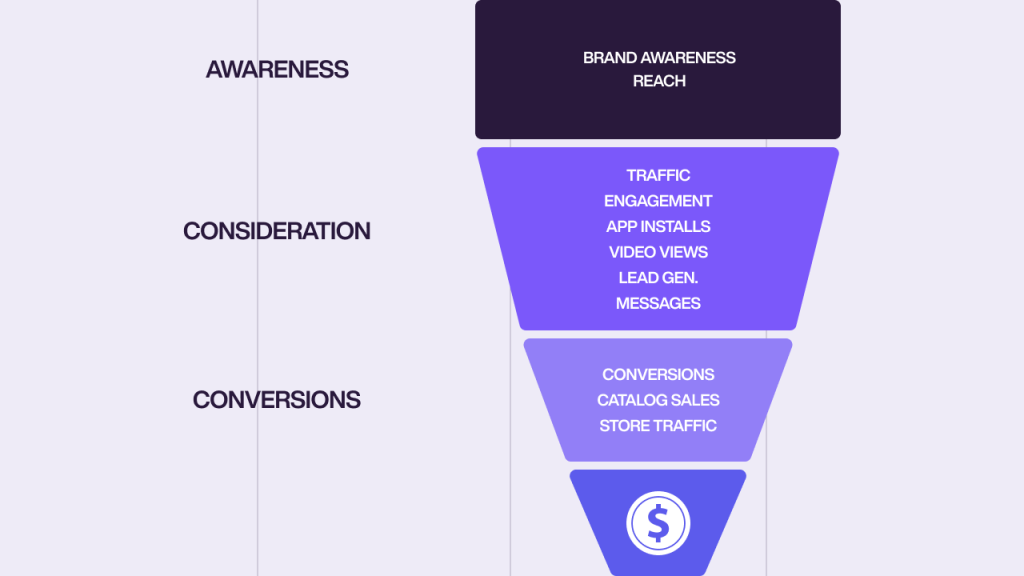 An ad funnel displaying awareness, consideration, and conversion.