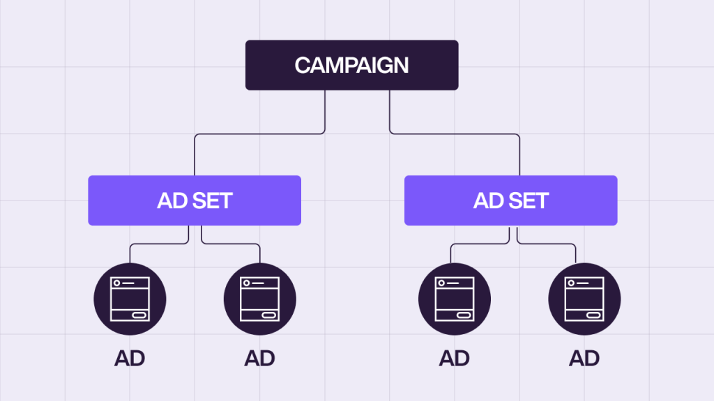 An infographic showing the stages of a campaign strategy. It goes from campaign, to ad set, to ads.
