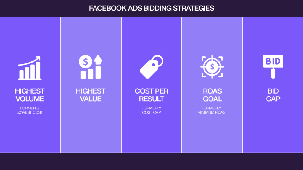 An infographic detailing the types bidding strategies for Facebook ads.
