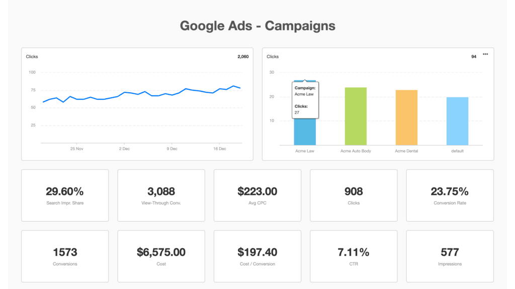 A screenshot of the Google Ad campaign dashboard, displaying vanity metrics. 