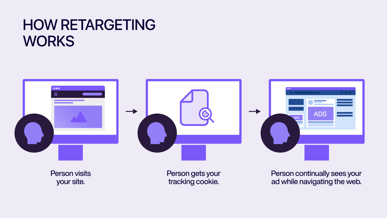 An infographic displaying how marketers retarget audiences. 