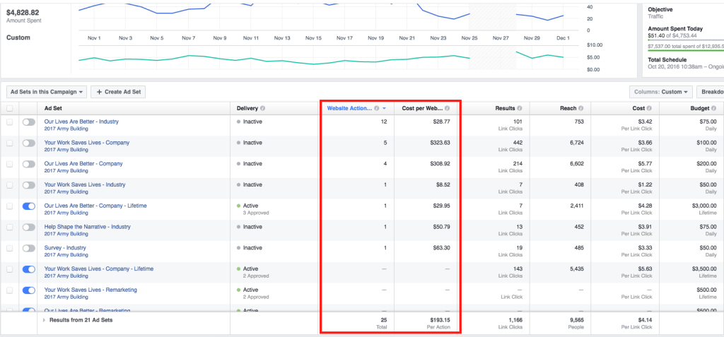 A facebook ads metric dashboard.